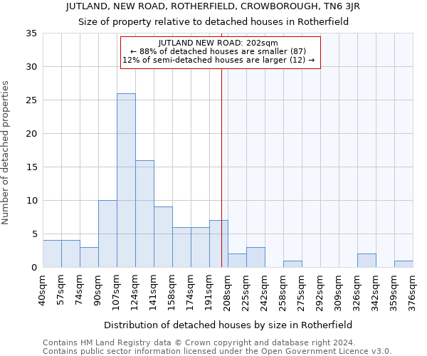 JUTLAND, NEW ROAD, ROTHERFIELD, CROWBOROUGH, TN6 3JR: Size of property relative to detached houses in Rotherfield