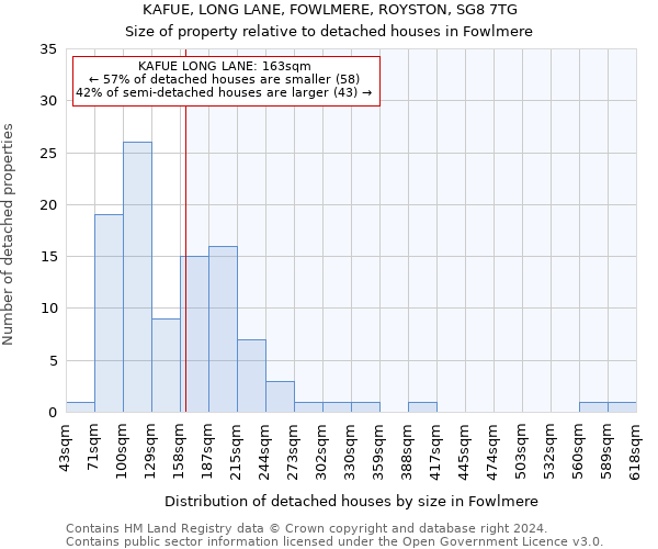 KAFUE, LONG LANE, FOWLMERE, ROYSTON, SG8 7TG: Size of property relative to detached houses in Fowlmere