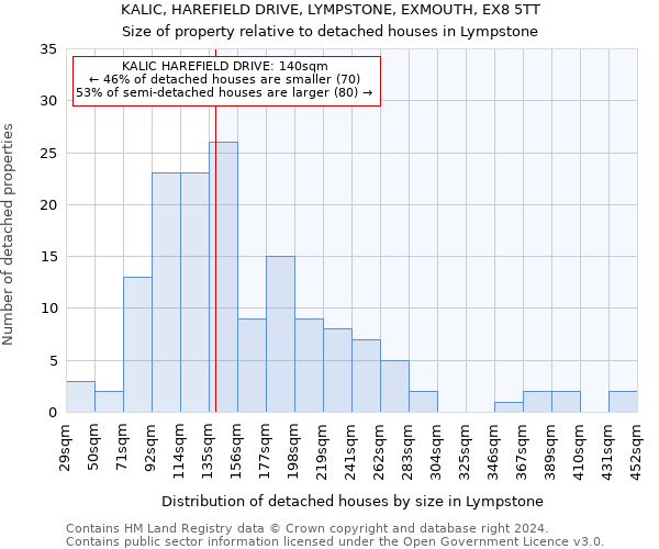 KALIC, HAREFIELD DRIVE, LYMPSTONE, EXMOUTH, EX8 5TT: Size of property relative to detached houses in Lympstone