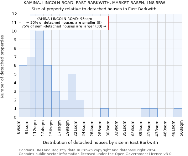 KAMINA, LINCOLN ROAD, EAST BARKWITH, MARKET RASEN, LN8 5RW: Size of property relative to detached houses in East Barkwith