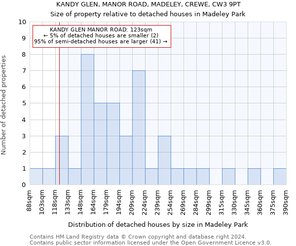 KANDY GLEN, MANOR ROAD, MADELEY, CREWE, CW3 9PT: Size of property relative to detached houses in Madeley Park