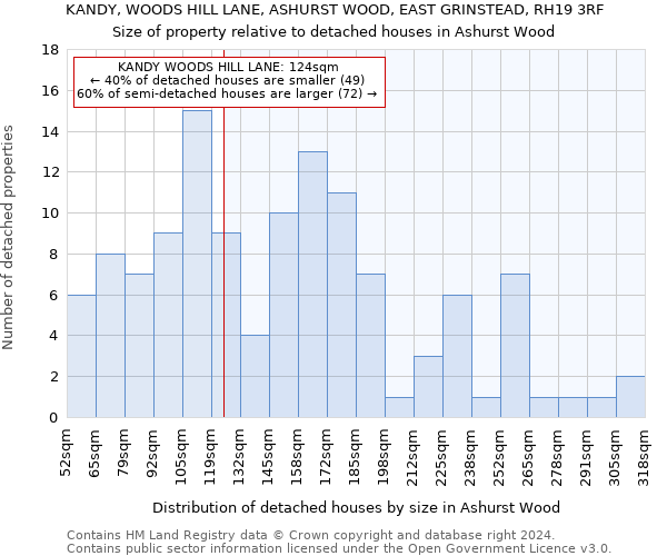 KANDY, WOODS HILL LANE, ASHURST WOOD, EAST GRINSTEAD, RH19 3RF: Size of property relative to detached houses in Ashurst Wood