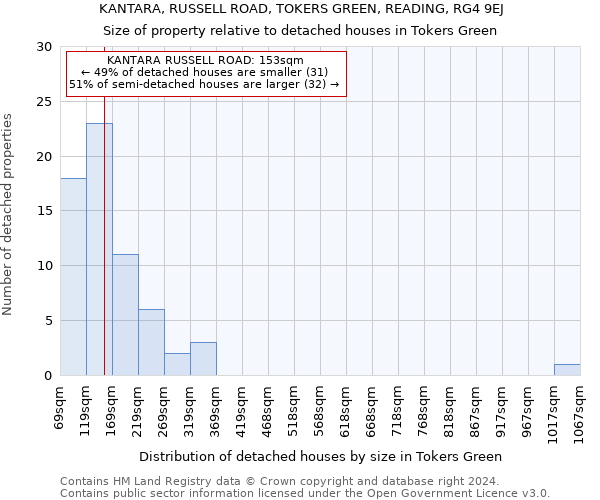 KANTARA, RUSSELL ROAD, TOKERS GREEN, READING, RG4 9EJ: Size of property relative to detached houses in Tokers Green