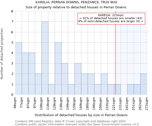 KARELIA, PERRAN DOWNS, PENZANCE, TR20 9HG: Size of property relative to detached houses in Perran Downs