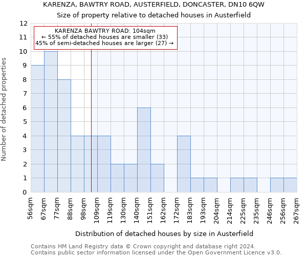 KARENZA, BAWTRY ROAD, AUSTERFIELD, DONCASTER, DN10 6QW: Size of property relative to detached houses in Austerfield