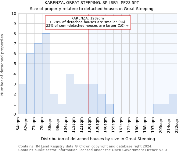 KARENZA, GREAT STEEPING, SPILSBY, PE23 5PT: Size of property relative to detached houses in Great Steeping