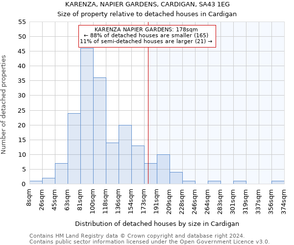 KARENZA, NAPIER GARDENS, CARDIGAN, SA43 1EG: Size of property relative to detached houses in Cardigan