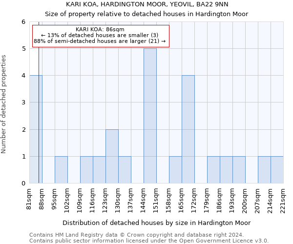 KARI KOA, HARDINGTON MOOR, YEOVIL, BA22 9NN: Size of property relative to detached houses in Hardington Moor