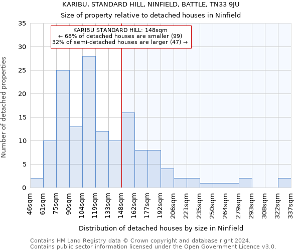 KARIBU, STANDARD HILL, NINFIELD, BATTLE, TN33 9JU: Size of property relative to detached houses in Ninfield