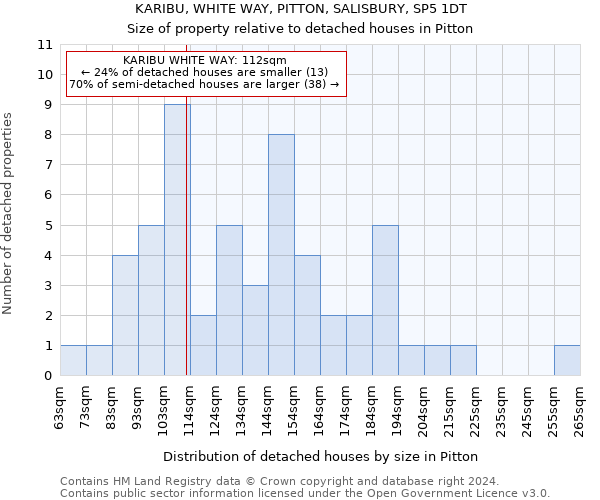 KARIBU, WHITE WAY, PITTON, SALISBURY, SP5 1DT: Size of property relative to detached houses in Pitton