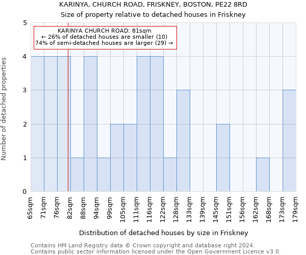 KARINYA, CHURCH ROAD, FRISKNEY, BOSTON, PE22 8RD: Size of property relative to detached houses in Friskney