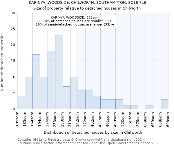 KARINYA, WOODSIDE, CHILWORTH, SOUTHAMPTON, SO16 7LB: Size of property relative to detached houses in Chilworth