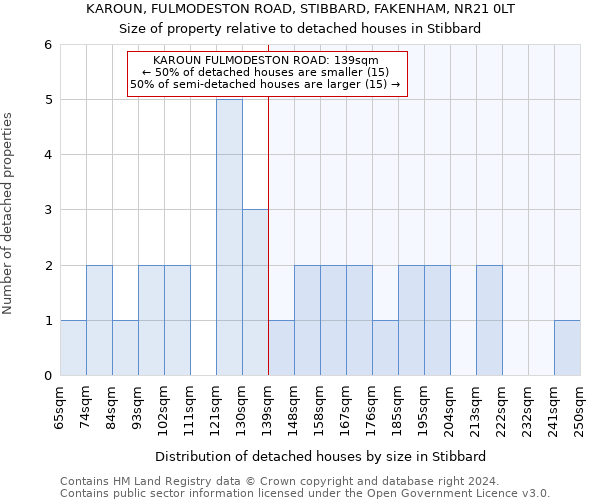 KAROUN, FULMODESTON ROAD, STIBBARD, FAKENHAM, NR21 0LT: Size of property relative to detached houses in Stibbard