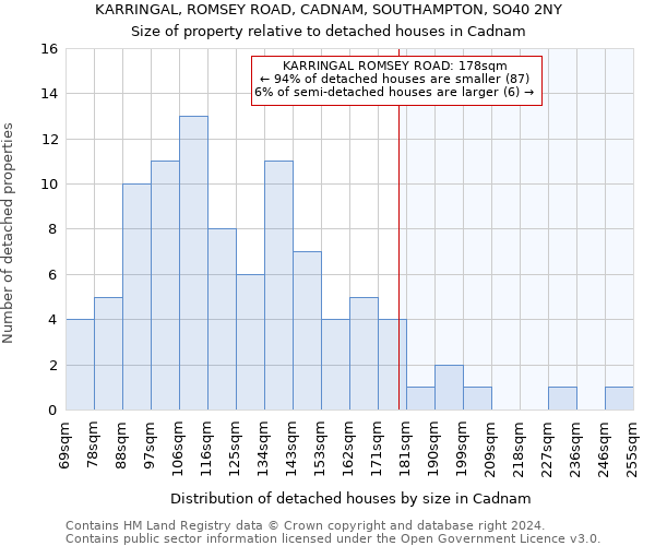 KARRINGAL, ROMSEY ROAD, CADNAM, SOUTHAMPTON, SO40 2NY: Size of property relative to detached houses in Cadnam