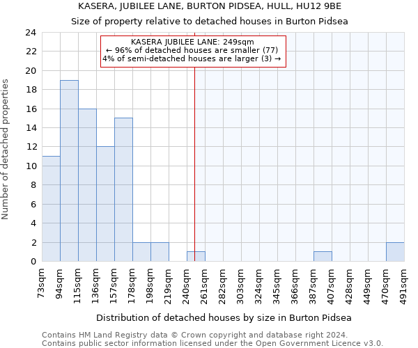 KASERA, JUBILEE LANE, BURTON PIDSEA, HULL, HU12 9BE: Size of property relative to detached houses in Burton Pidsea