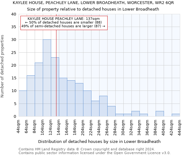 KAYLEE HOUSE, PEACHLEY LANE, LOWER BROADHEATH, WORCESTER, WR2 6QR: Size of property relative to detached houses in Lower Broadheath