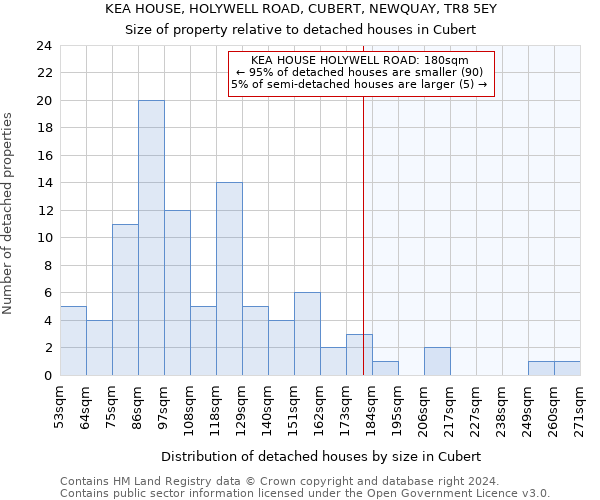 KEA HOUSE, HOLYWELL ROAD, CUBERT, NEWQUAY, TR8 5EY: Size of property relative to detached houses in Cubert