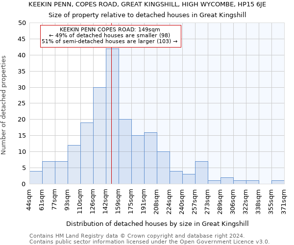 KEEKIN PENN, COPES ROAD, GREAT KINGSHILL, HIGH WYCOMBE, HP15 6JE: Size of property relative to detached houses in Great Kingshill