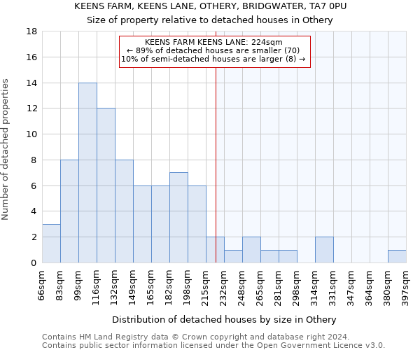 KEENS FARM, KEENS LANE, OTHERY, BRIDGWATER, TA7 0PU: Size of property relative to detached houses in Othery