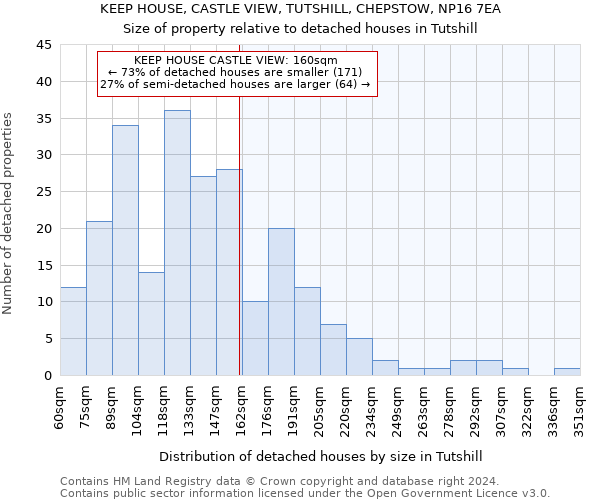 KEEP HOUSE, CASTLE VIEW, TUTSHILL, CHEPSTOW, NP16 7EA: Size of property relative to detached houses in Tutshill