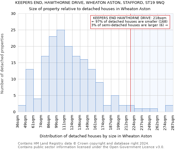 KEEPERS END, HAWTHORNE DRIVE, WHEATON ASTON, STAFFORD, ST19 9NQ: Size of property relative to detached houses in Wheaton Aston