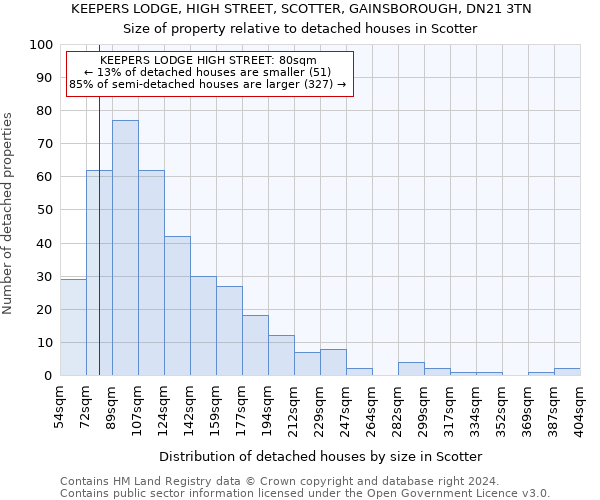 KEEPERS LODGE, HIGH STREET, SCOTTER, GAINSBOROUGH, DN21 3TN: Size of property relative to detached houses in Scotter