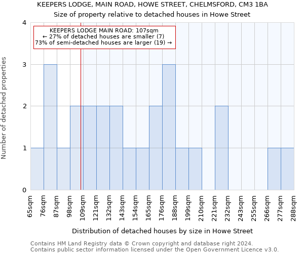 KEEPERS LODGE, MAIN ROAD, HOWE STREET, CHELMSFORD, CM3 1BA: Size of property relative to detached houses in Howe Street