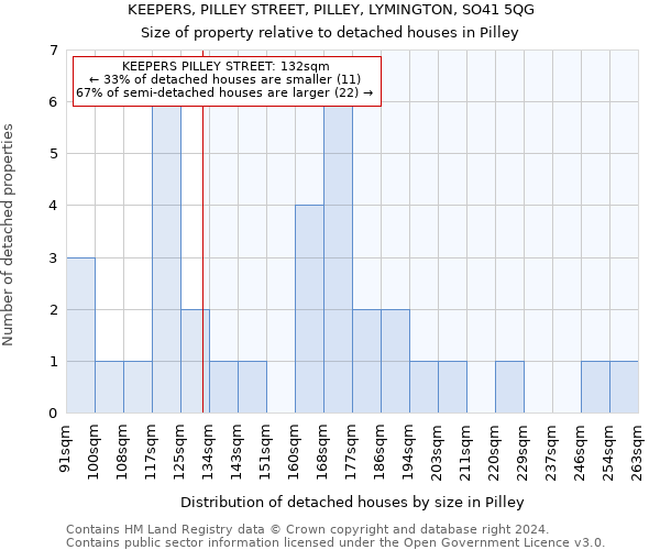 KEEPERS, PILLEY STREET, PILLEY, LYMINGTON, SO41 5QG: Size of property relative to detached houses in Pilley