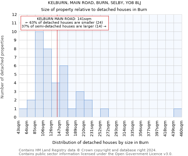 KELBURN, MAIN ROAD, BURN, SELBY, YO8 8LJ: Size of property relative to detached houses in Burn