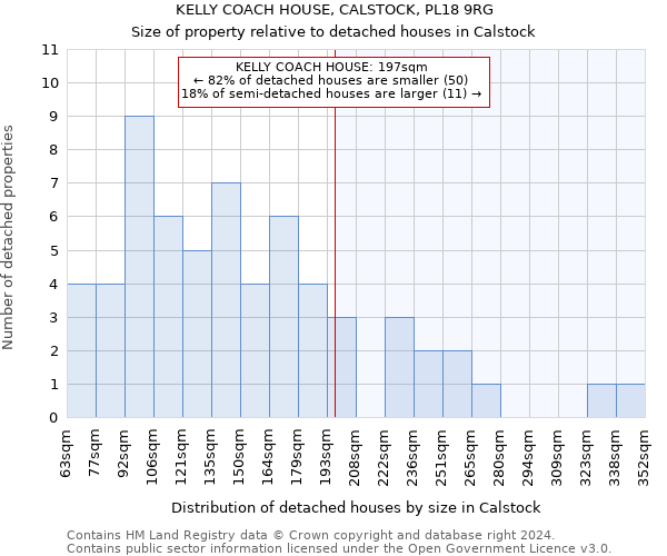 KELLY COACH HOUSE, CALSTOCK, PL18 9RG: Size of property relative to detached houses in Calstock