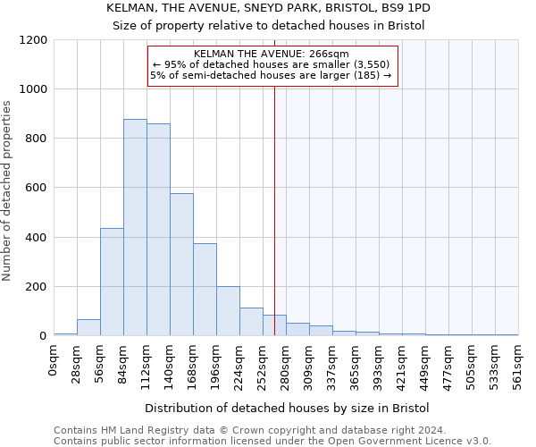 KELMAN, THE AVENUE, SNEYD PARK, BRISTOL, BS9 1PD: Size of property relative to detached houses in Bristol