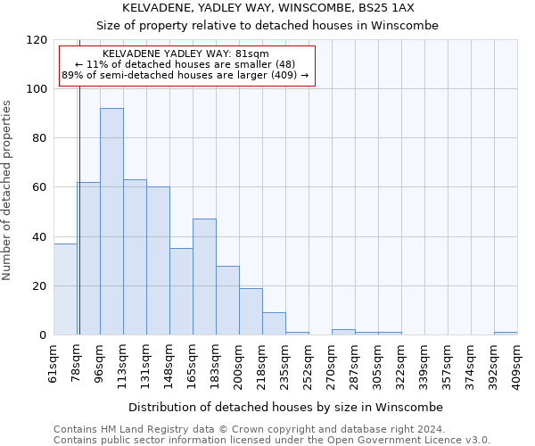 KELVADENE, YADLEY WAY, WINSCOMBE, BS25 1AX: Size of property relative to detached houses in Winscombe