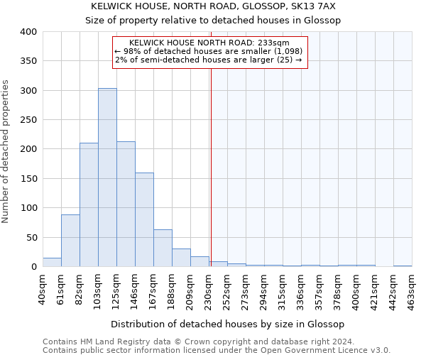 KELWICK HOUSE, NORTH ROAD, GLOSSOP, SK13 7AX: Size of property relative to detached houses in Glossop