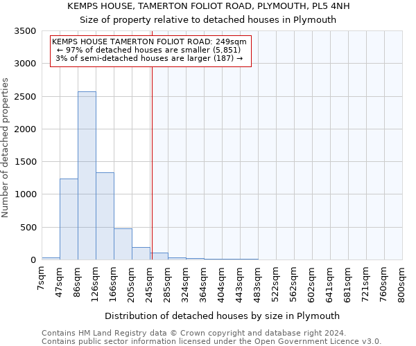 KEMPS HOUSE, TAMERTON FOLIOT ROAD, PLYMOUTH, PL5 4NH: Size of property relative to detached houses in Plymouth