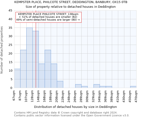 KEMPSTER PLACE, PHILCOTE STREET, DEDDINGTON, BANBURY, OX15 0TB: Size of property relative to detached houses in Deddington