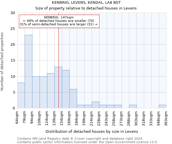 KENBRIG, LEVENS, KENDAL, LA8 8DT: Size of property relative to detached houses in Levens