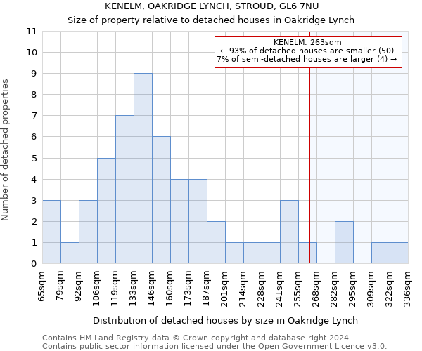 KENELM, OAKRIDGE LYNCH, STROUD, GL6 7NU: Size of property relative to detached houses in Oakridge Lynch