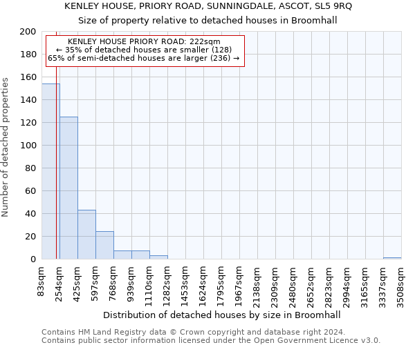 KENLEY HOUSE, PRIORY ROAD, SUNNINGDALE, ASCOT, SL5 9RQ: Size of property relative to detached houses in Broomhall