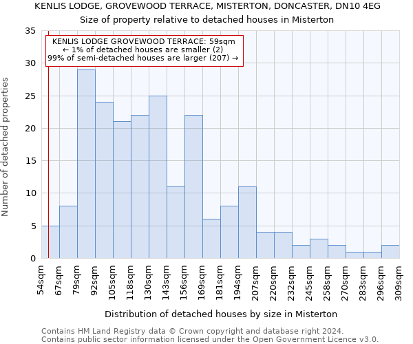 KENLIS LODGE, GROVEWOOD TERRACE, MISTERTON, DONCASTER, DN10 4EG: Size of property relative to detached houses in Misterton