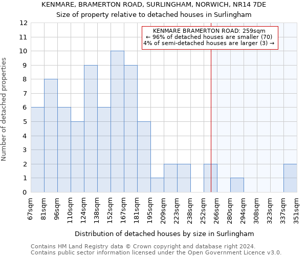 KENMARE, BRAMERTON ROAD, SURLINGHAM, NORWICH, NR14 7DE: Size of property relative to detached houses in Surlingham