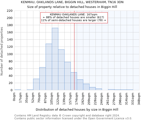 KENMAU, OAKLANDS LANE, BIGGIN HILL, WESTERHAM, TN16 3DN: Size of property relative to detached houses in Biggin Hill