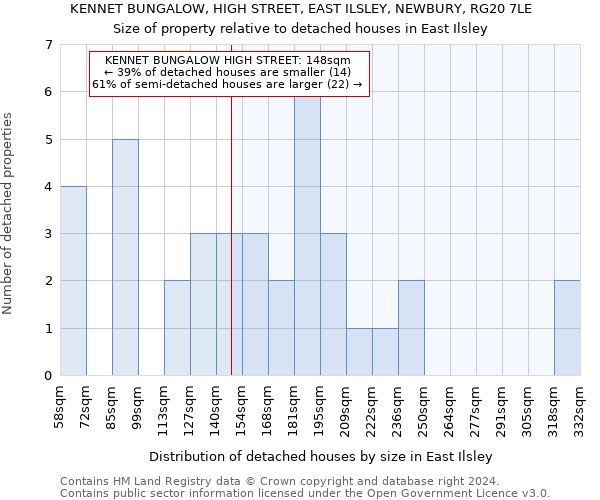 KENNET BUNGALOW, HIGH STREET, EAST ILSLEY, NEWBURY, RG20 7LE: Size of property relative to detached houses in East Ilsley