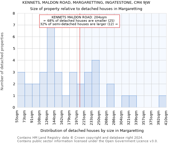 KENNETS, MALDON ROAD, MARGARETTING, INGATESTONE, CM4 9JW: Size of property relative to detached houses in Margaretting