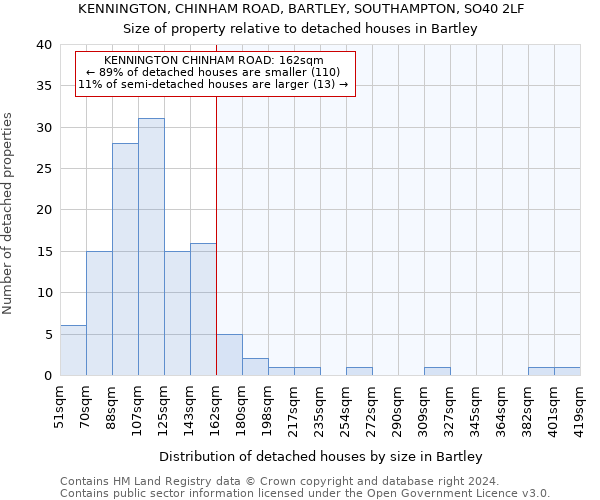 KENNINGTON, CHINHAM ROAD, BARTLEY, SOUTHAMPTON, SO40 2LF: Size of property relative to detached houses in Bartley