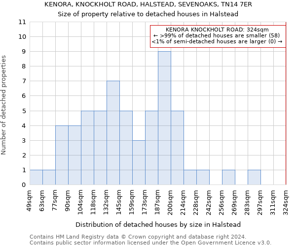 KENORA, KNOCKHOLT ROAD, HALSTEAD, SEVENOAKS, TN14 7ER: Size of property relative to detached houses in Halstead