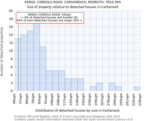 KENSA, CONSOLS ROAD, CARHARRACK, REDRUTH, TR16 5RA: Size of property relative to detached houses in Carharrack