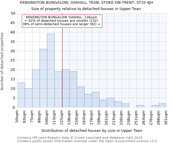 KENSINGTON BUNGALOW, OAKHILL, TEAN, STOKE-ON-TRENT, ST10 4JH: Size of property relative to detached houses in Upper Tean