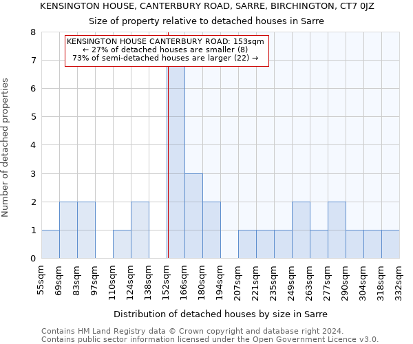 KENSINGTON HOUSE, CANTERBURY ROAD, SARRE, BIRCHINGTON, CT7 0JZ: Size of property relative to detached houses in Sarre