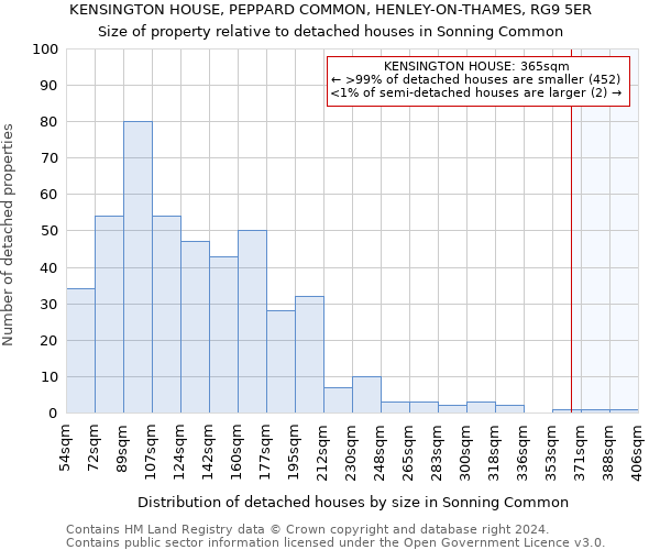 KENSINGTON HOUSE, PEPPARD COMMON, HENLEY-ON-THAMES, RG9 5ER: Size of property relative to detached houses in Sonning Common