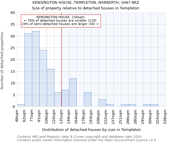 KENSINGTON HOUSE, TEMPLETON, NARBERTH, SA67 8RZ: Size of property relative to detached houses in Templeton